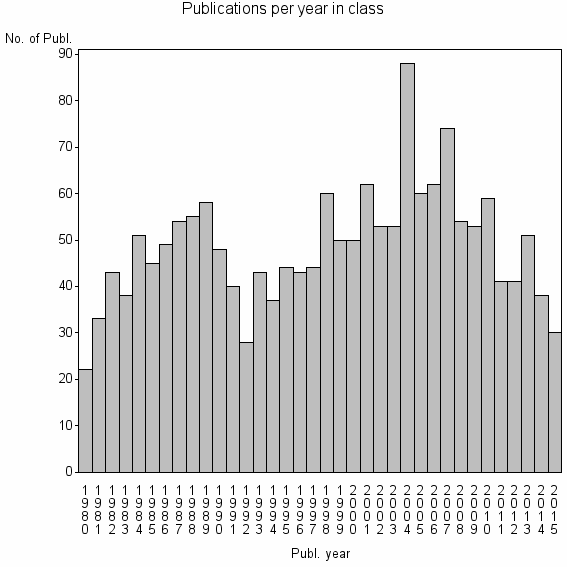 Bar chart of Publication_year
