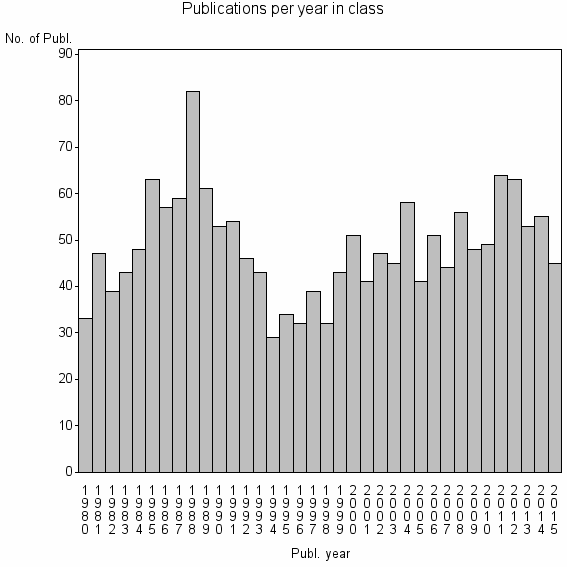 Bar chart of Publication_year