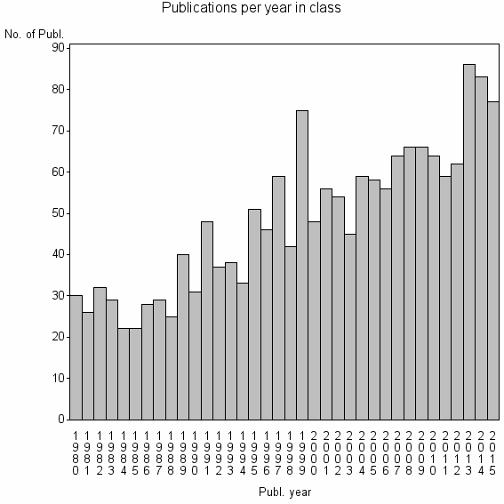 Bar chart of Publication_year