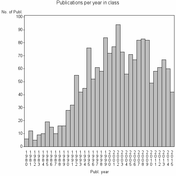 Bar chart of Publication_year