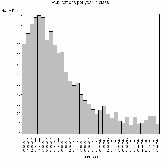 Bar chart of Publication_year