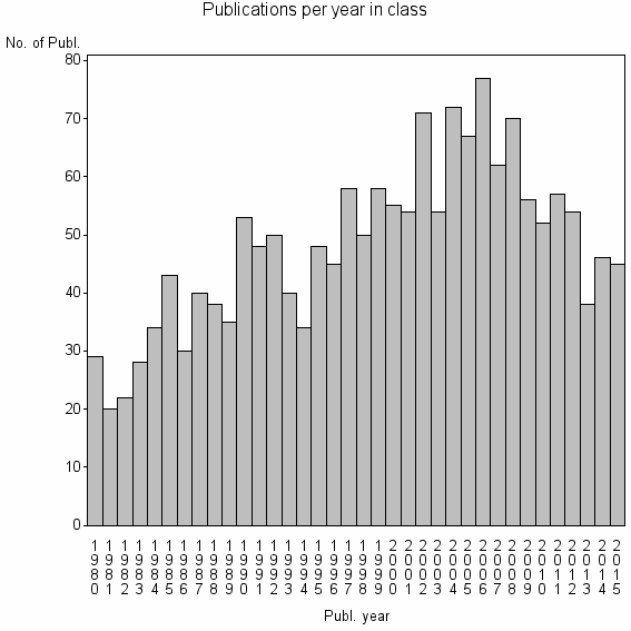 Bar chart of Publication_year