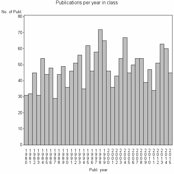 Bar chart of Publication_year