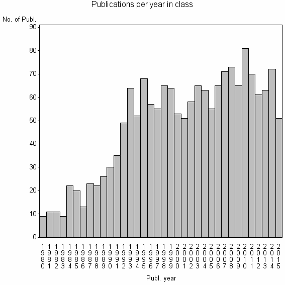 Bar chart of Publication_year