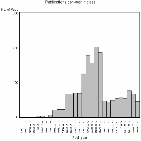 Bar chart of Publication_year