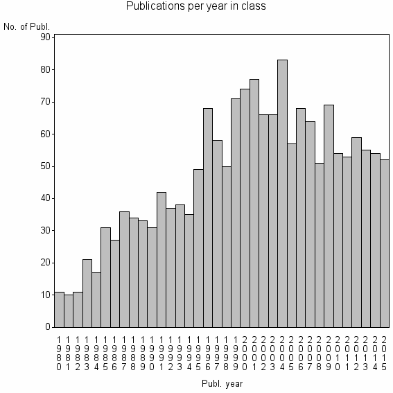 Bar chart of Publication_year