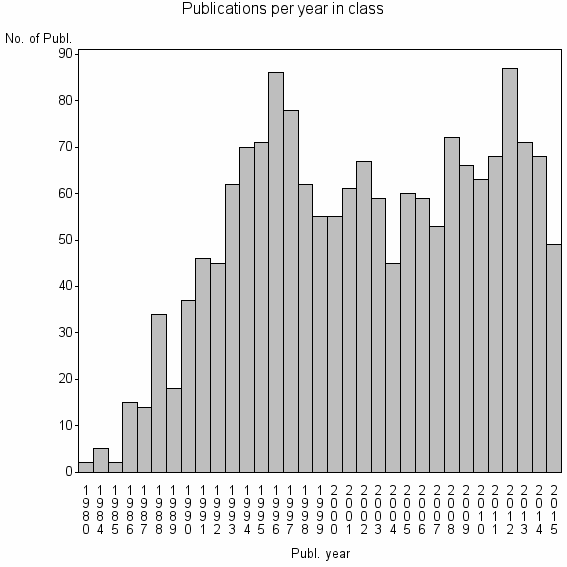 Bar chart of Publication_year