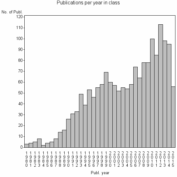 Bar chart of Publication_year