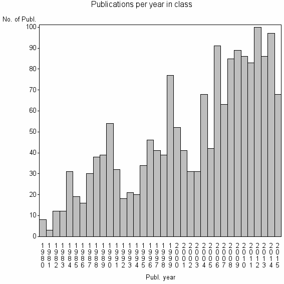 Bar chart of Publication_year