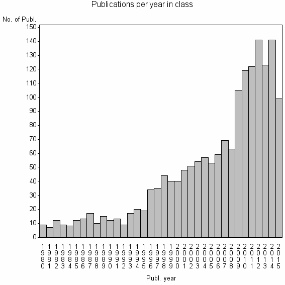 Bar chart of Publication_year