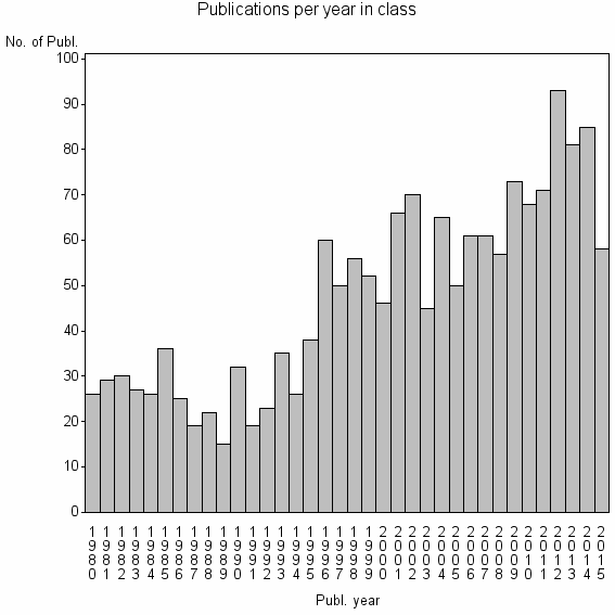 Bar chart of Publication_year