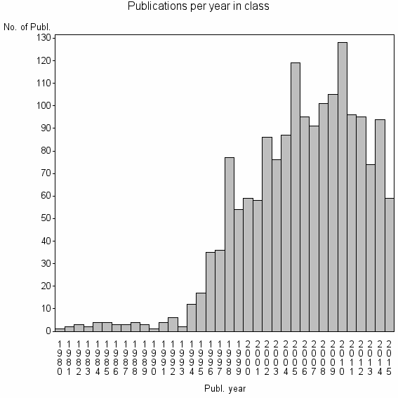 Bar chart of Publication_year