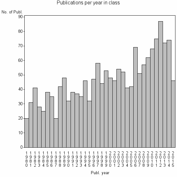 Bar chart of Publication_year