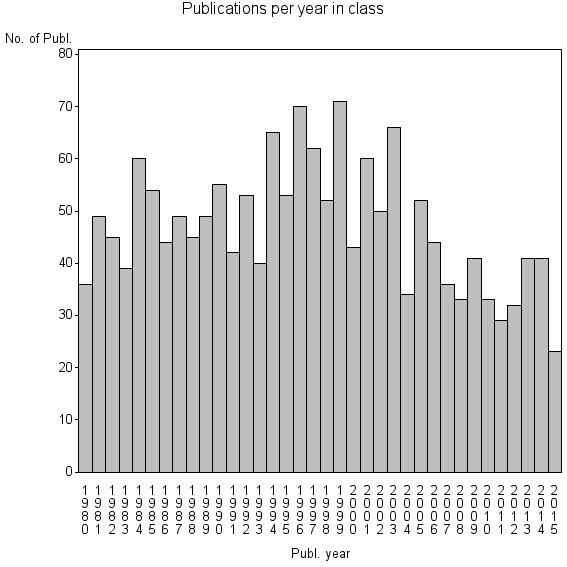 Bar chart of Publication_year