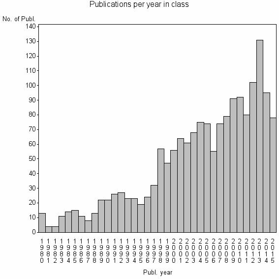 Bar chart of Publication_year