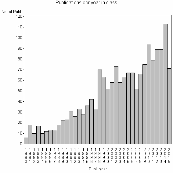 Bar chart of Publication_year