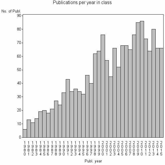 Bar chart of Publication_year