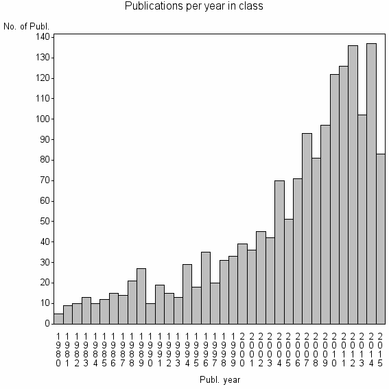 Bar chart of Publication_year