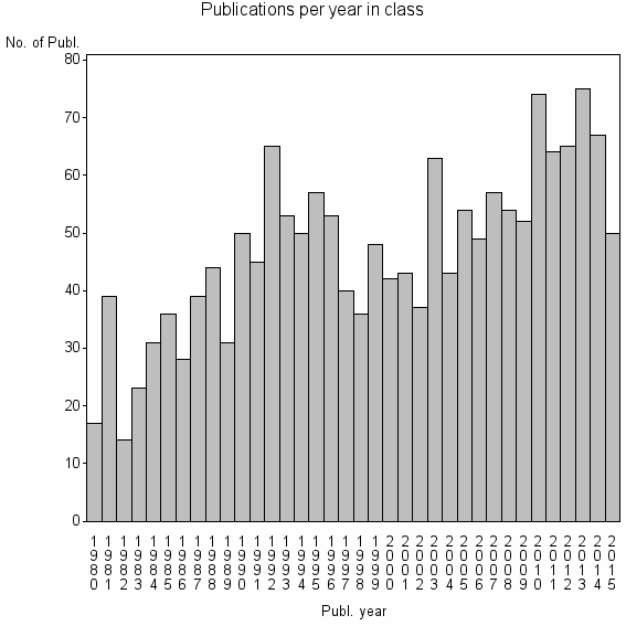 Bar chart of Publication_year