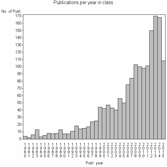 Bar chart of Publication_year