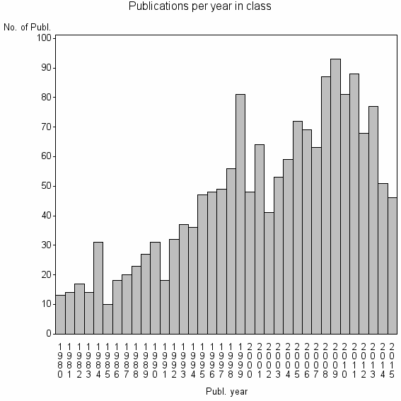 Bar chart of Publication_year