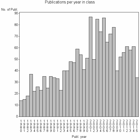 Bar chart of Publication_year