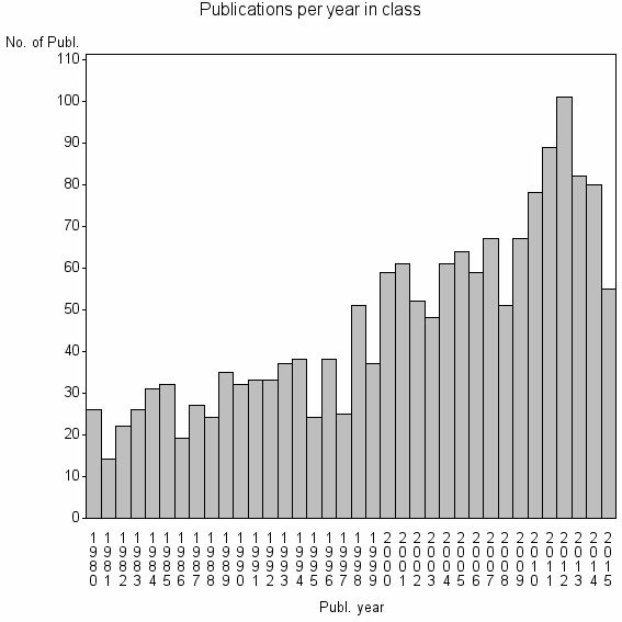 Bar chart of Publication_year