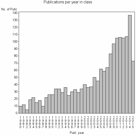 Bar chart of Publication_year