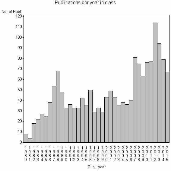 Bar chart of Publication_year
