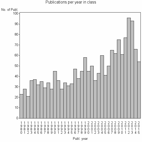 Bar chart of Publication_year