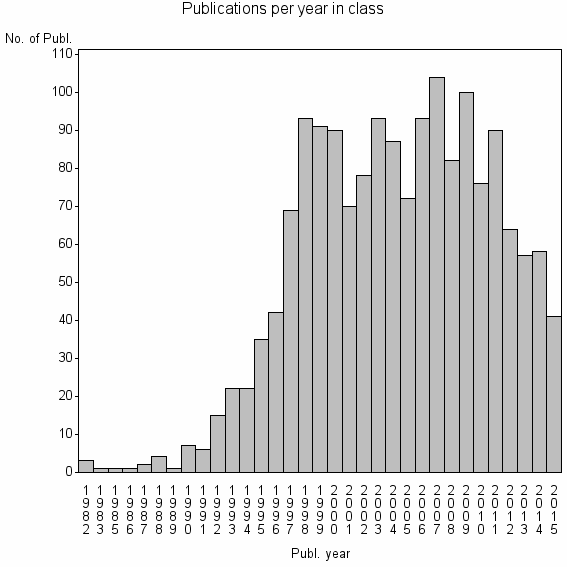 Bar chart of Publication_year
