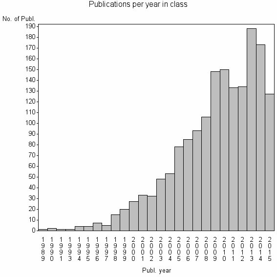 Bar chart of Publication_year
