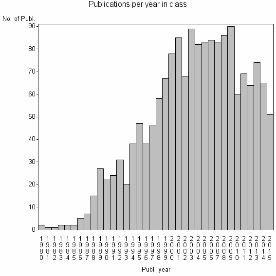 Bar chart of Publication_year