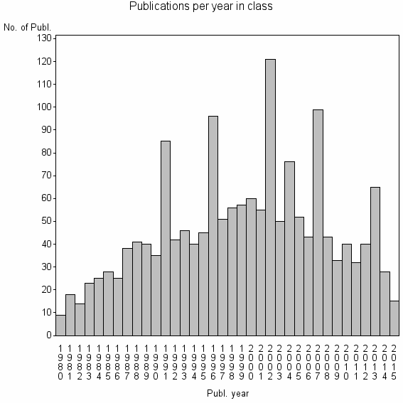 Bar chart of Publication_year