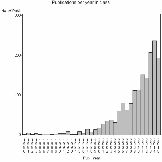 Bar chart of Publication_year