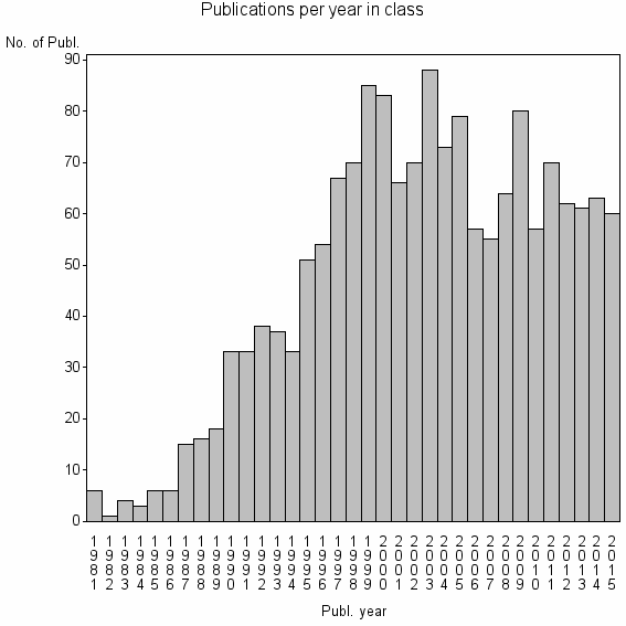 Bar chart of Publication_year