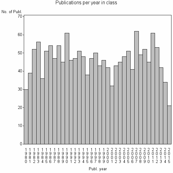 Bar chart of Publication_year