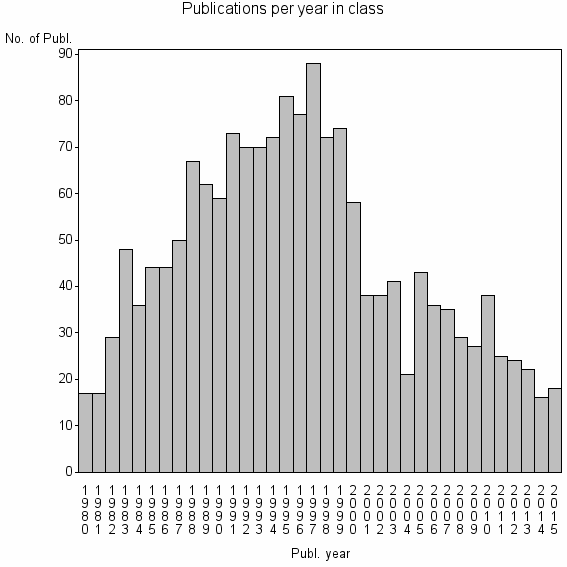 Bar chart of Publication_year