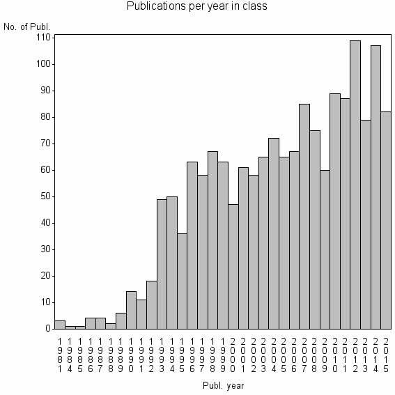 Bar chart of Publication_year