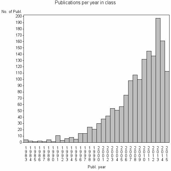 Bar chart of Publication_year