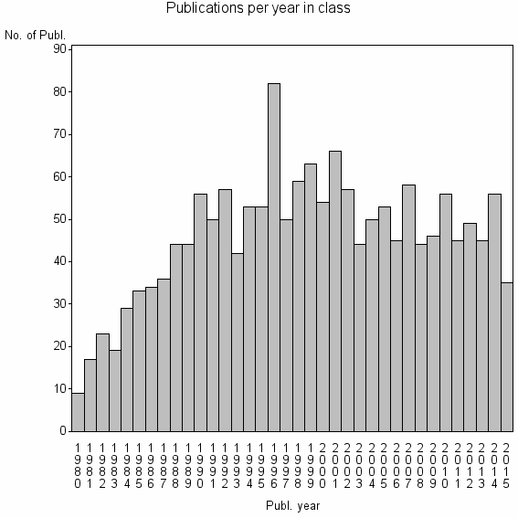 Bar chart of Publication_year