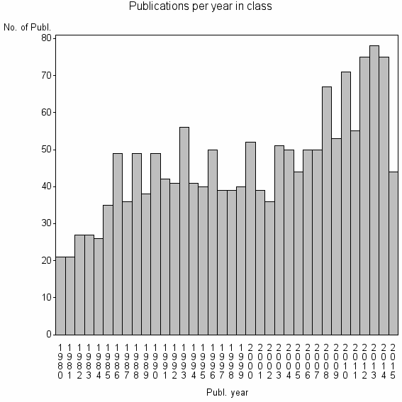 Bar chart of Publication_year