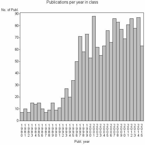 Bar chart of Publication_year
