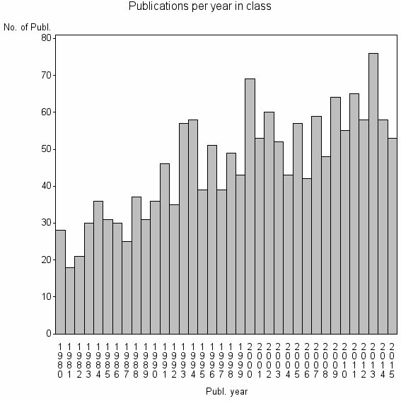 Bar chart of Publication_year