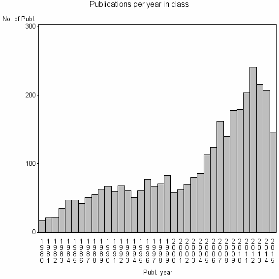 Bar chart of Publication_year