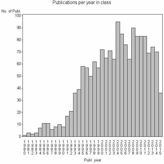 Bar chart of Publication_year