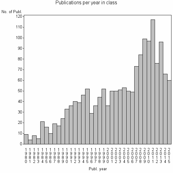 Bar chart of Publication_year