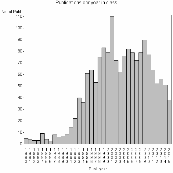 Bar chart of Publication_year