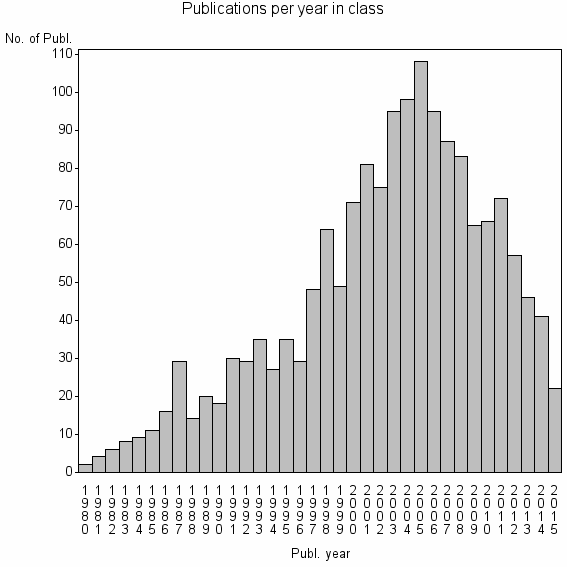 Bar chart of Publication_year