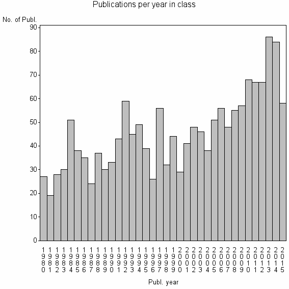 Bar chart of Publication_year